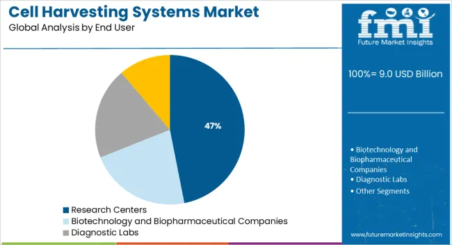Cell Harvesting Systems Market   Analysis By End User